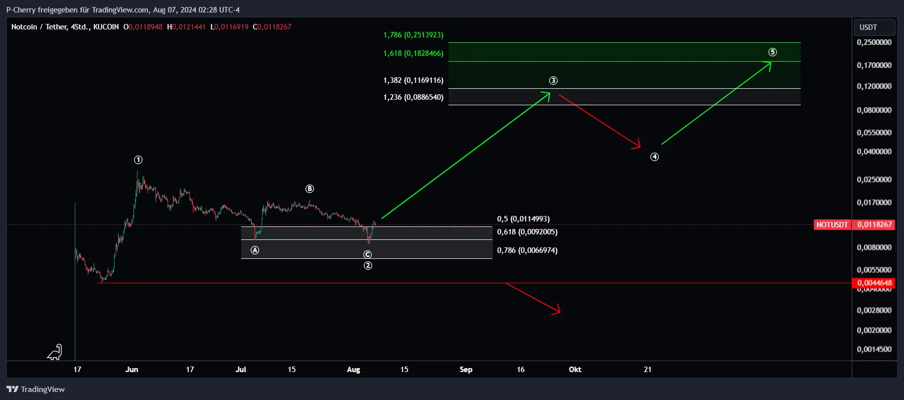 Notcoin Elliott Wellen, Quelle: Tradingview