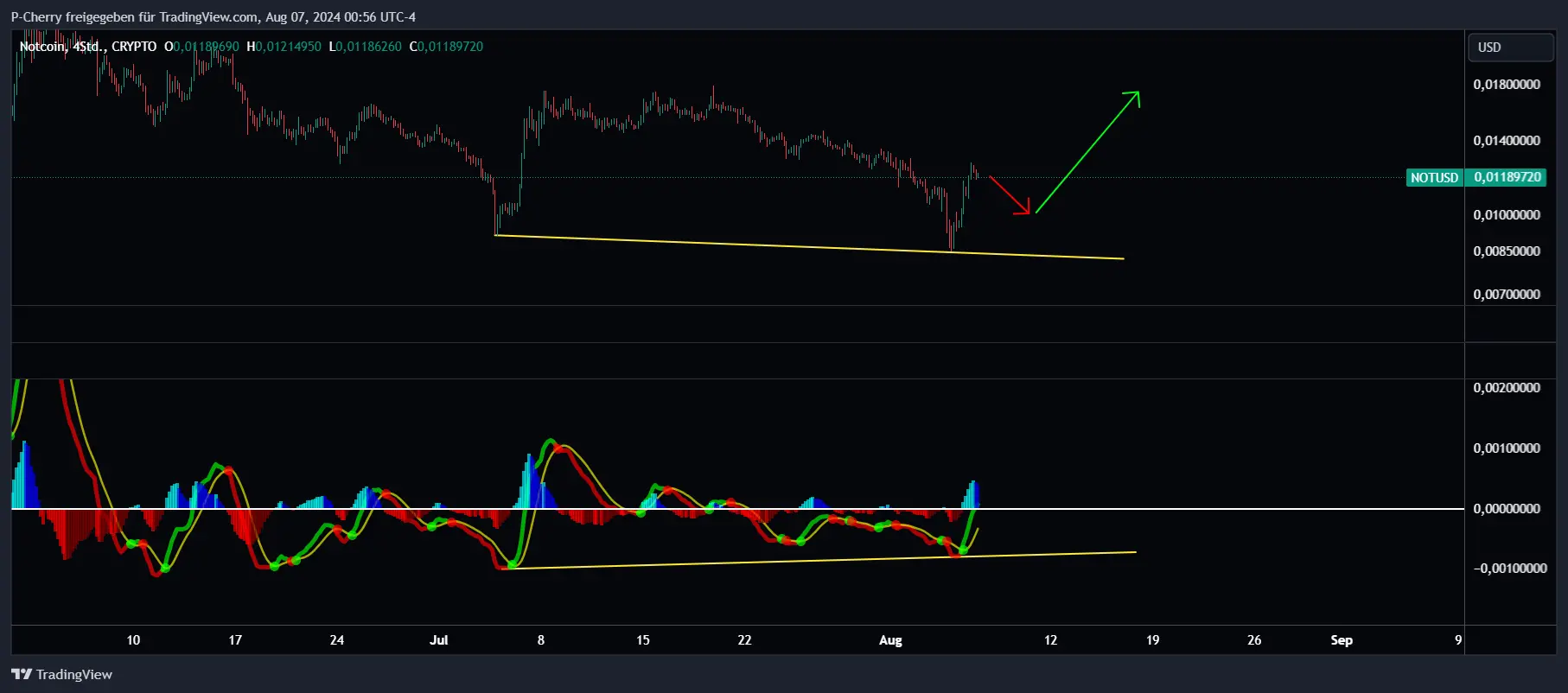 Notcoin MACD, 4h-Chart, Quelle: Tradingview