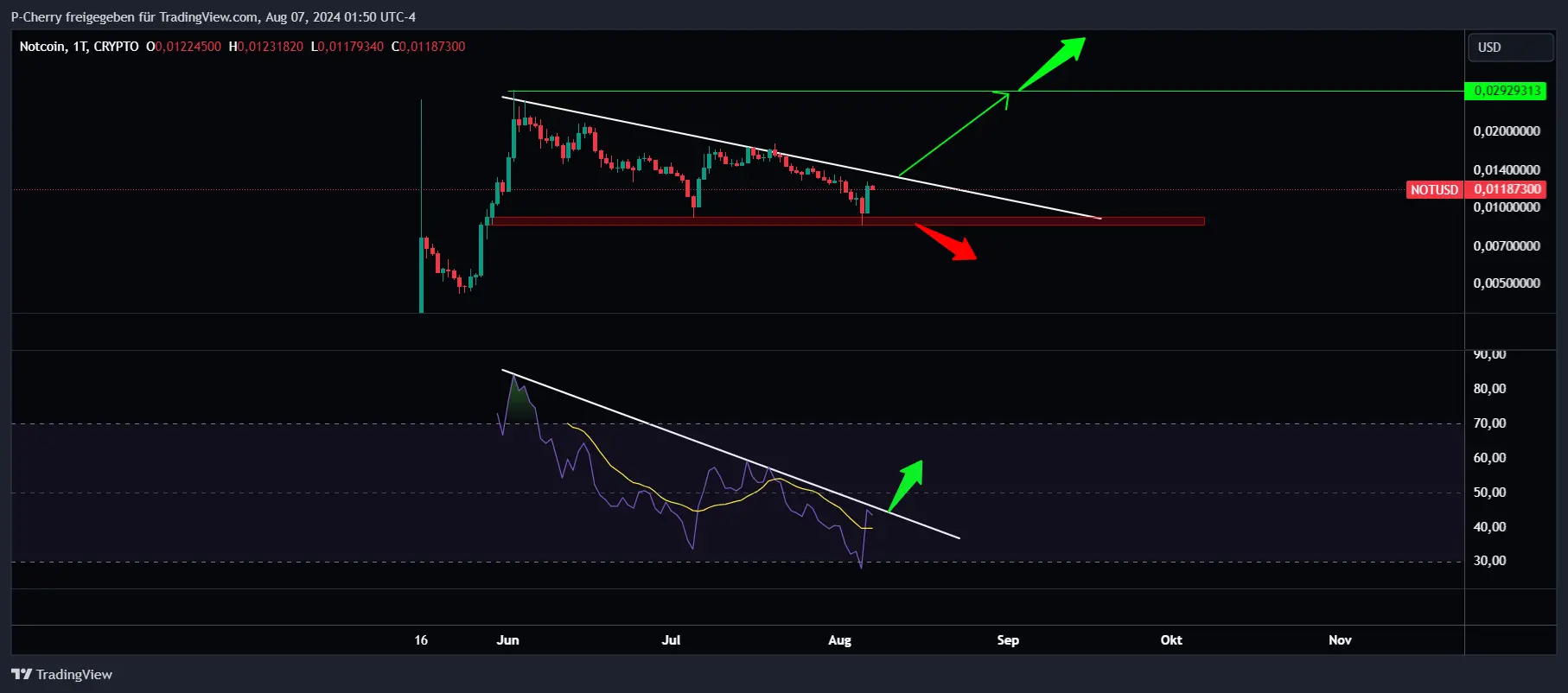 Notcoin RSI, 4h-Chart, Quelle: Tradingview