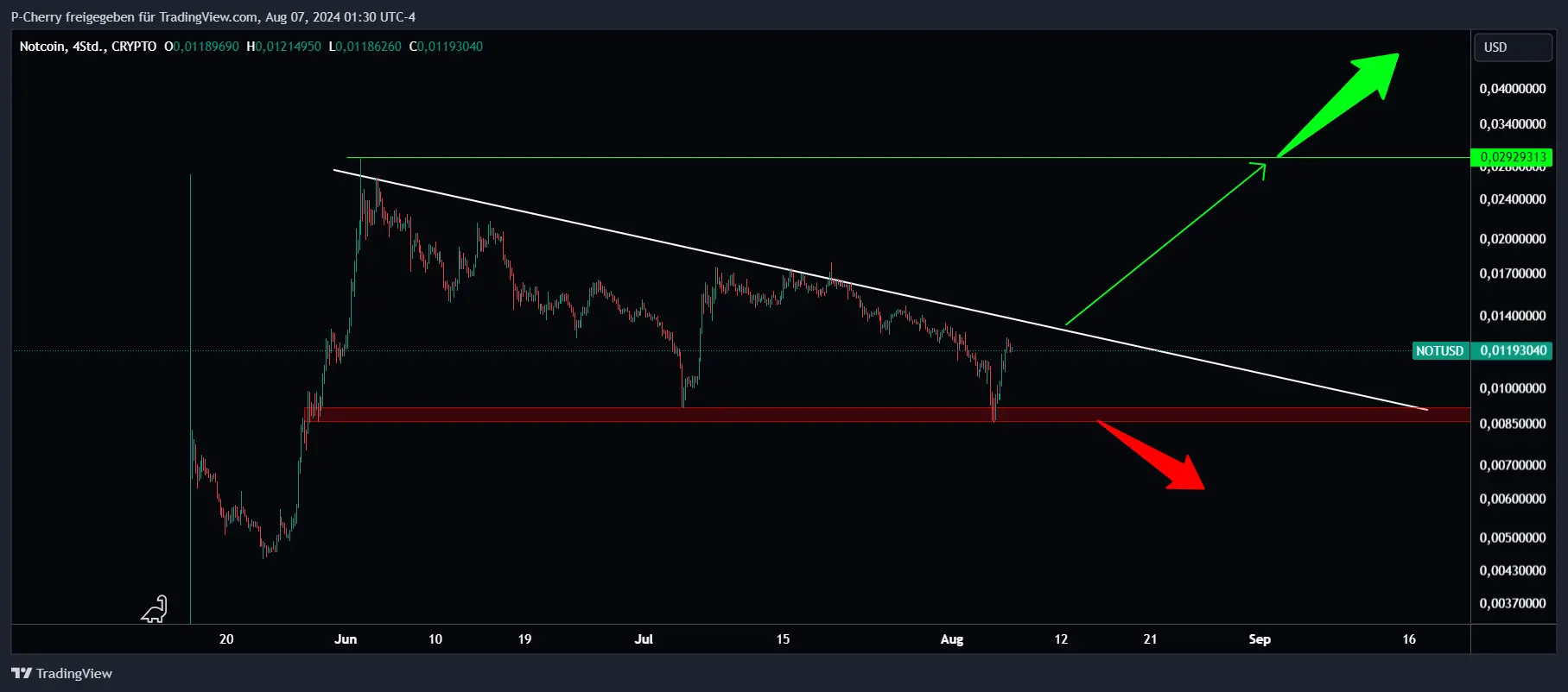 Notcoin Reversal, 4h-Chart, Quelle: Tradingview