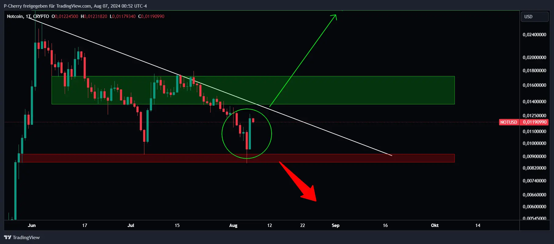 Notcoin bullisch break away, Quelle: Tradingview