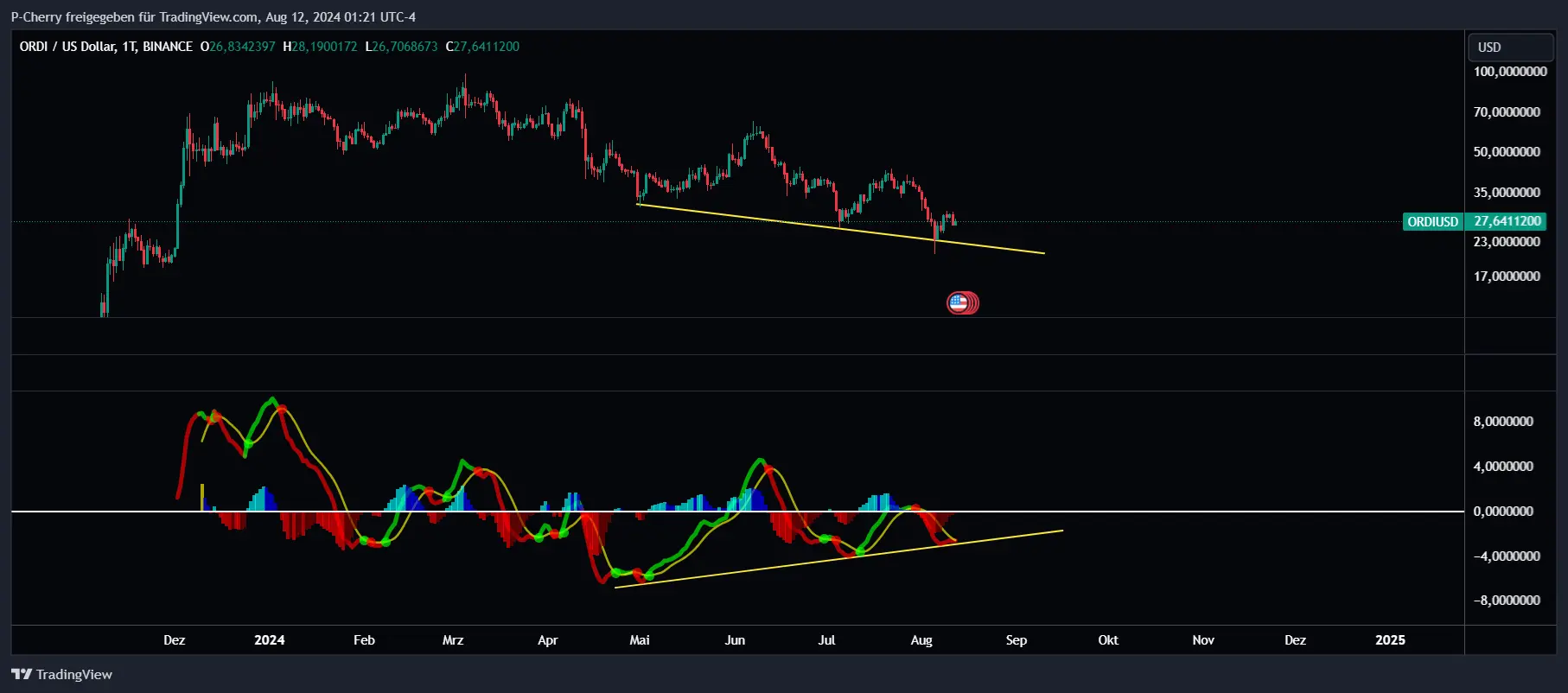 ORDI, MACD, Tageschart, Quelle: Tradingview