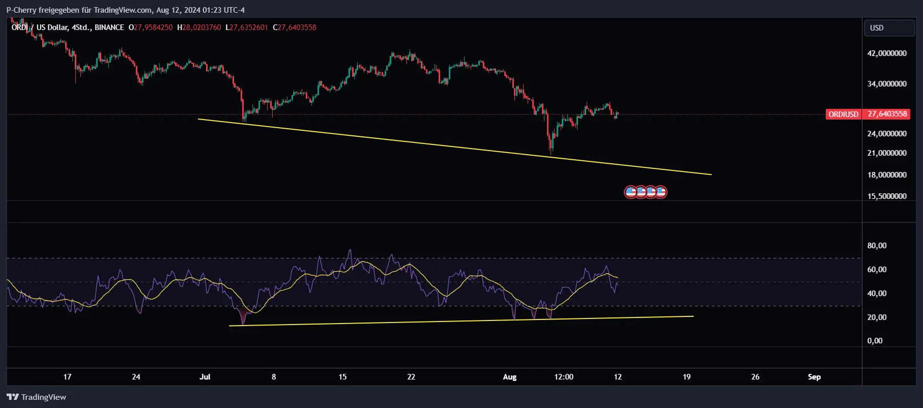 ORDI, RSI, 4-Stundenchart, Quelle: Tradingview