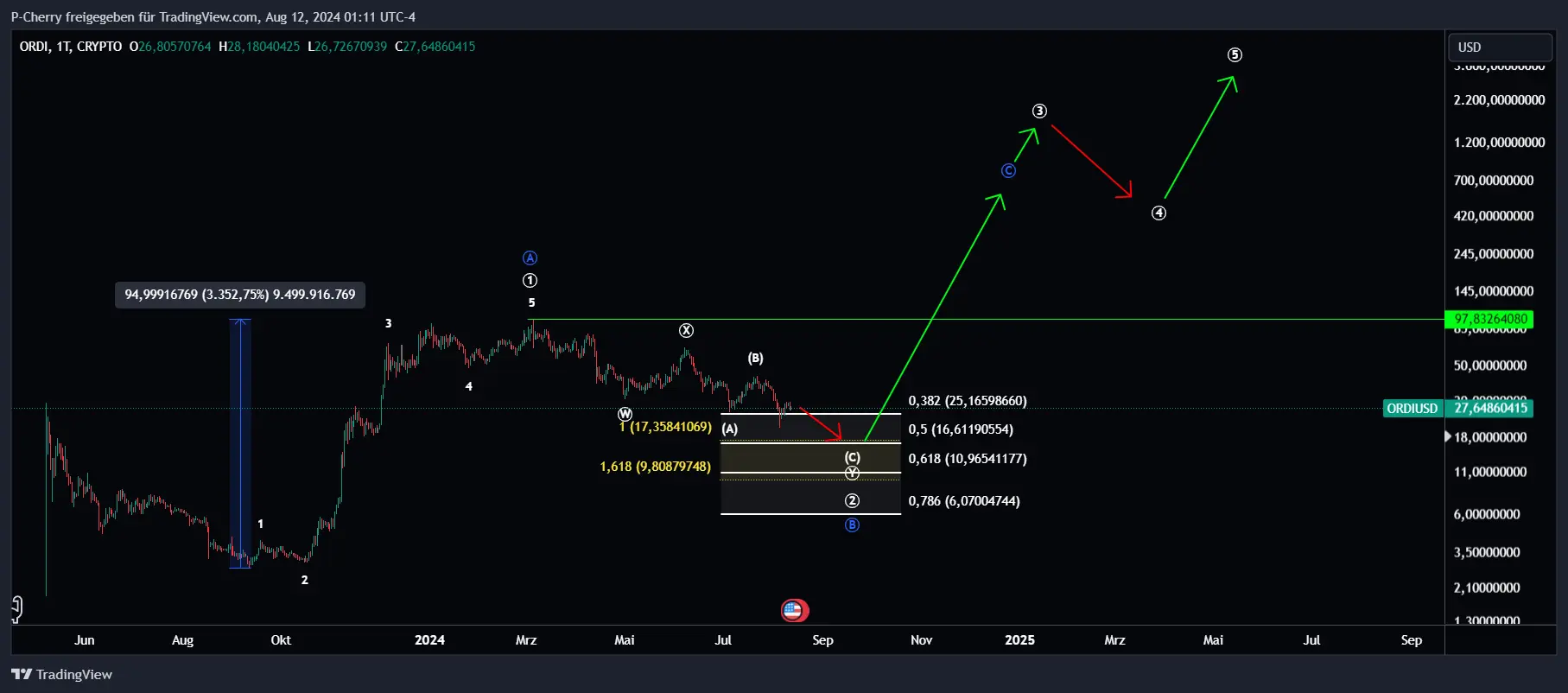 ORDI, Elliott Wellen, Tageschart, Quelle: Tradingview