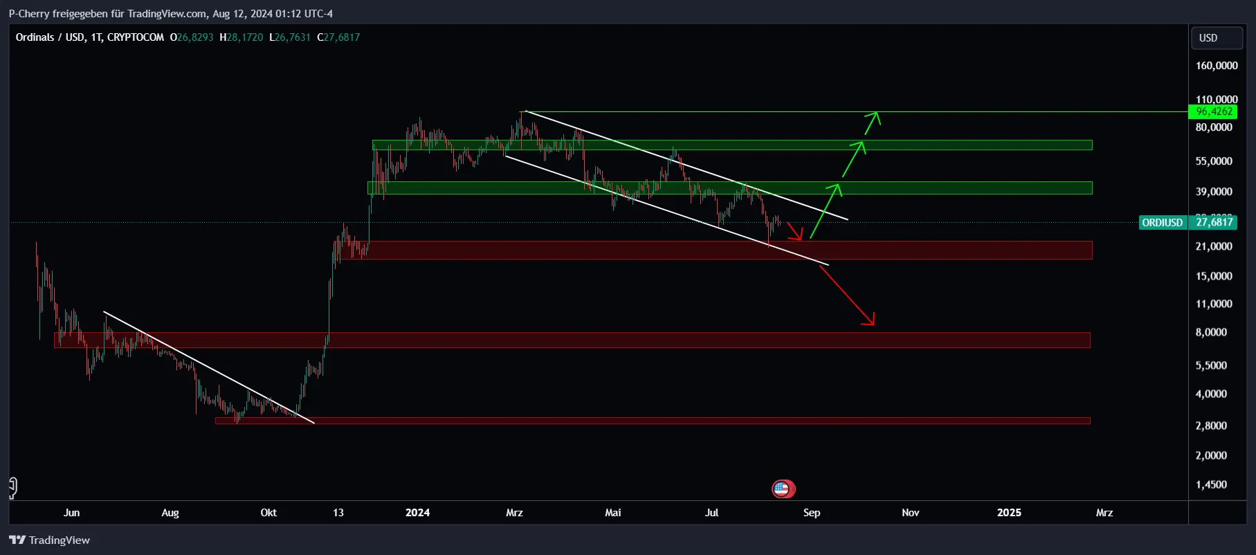 ORDI, Supportbereiche, Tageschart, Quelle: Tradingview