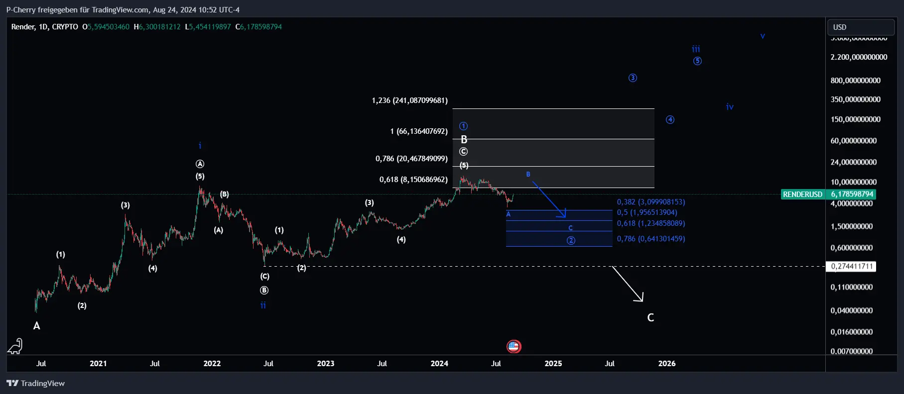 RENDER, Elliott Wellen, Tageschart, Quelle: Tradingview