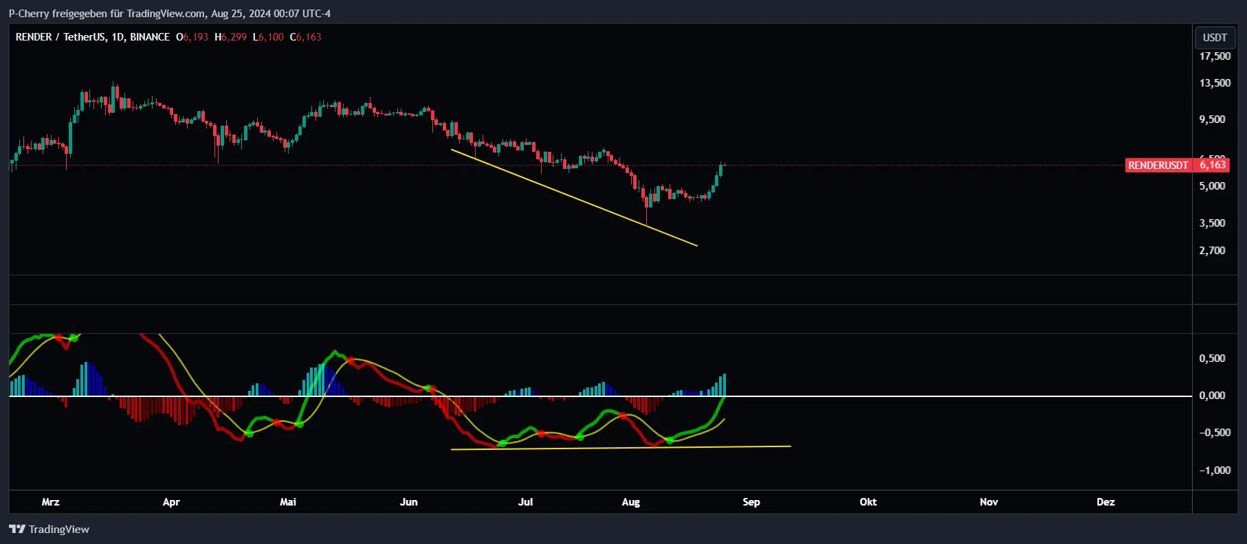 RENDER, MACD, Tageschart, Quelle: Tradingview