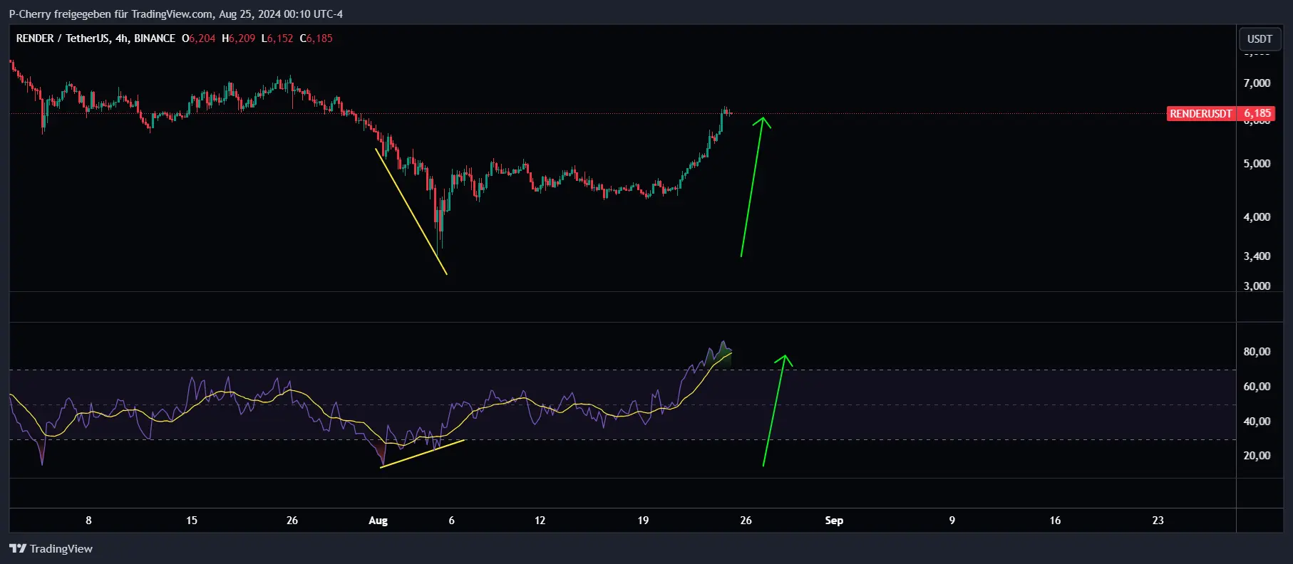 RENDER, RSI, 4-Stundenchart, Quelle: Tradingview