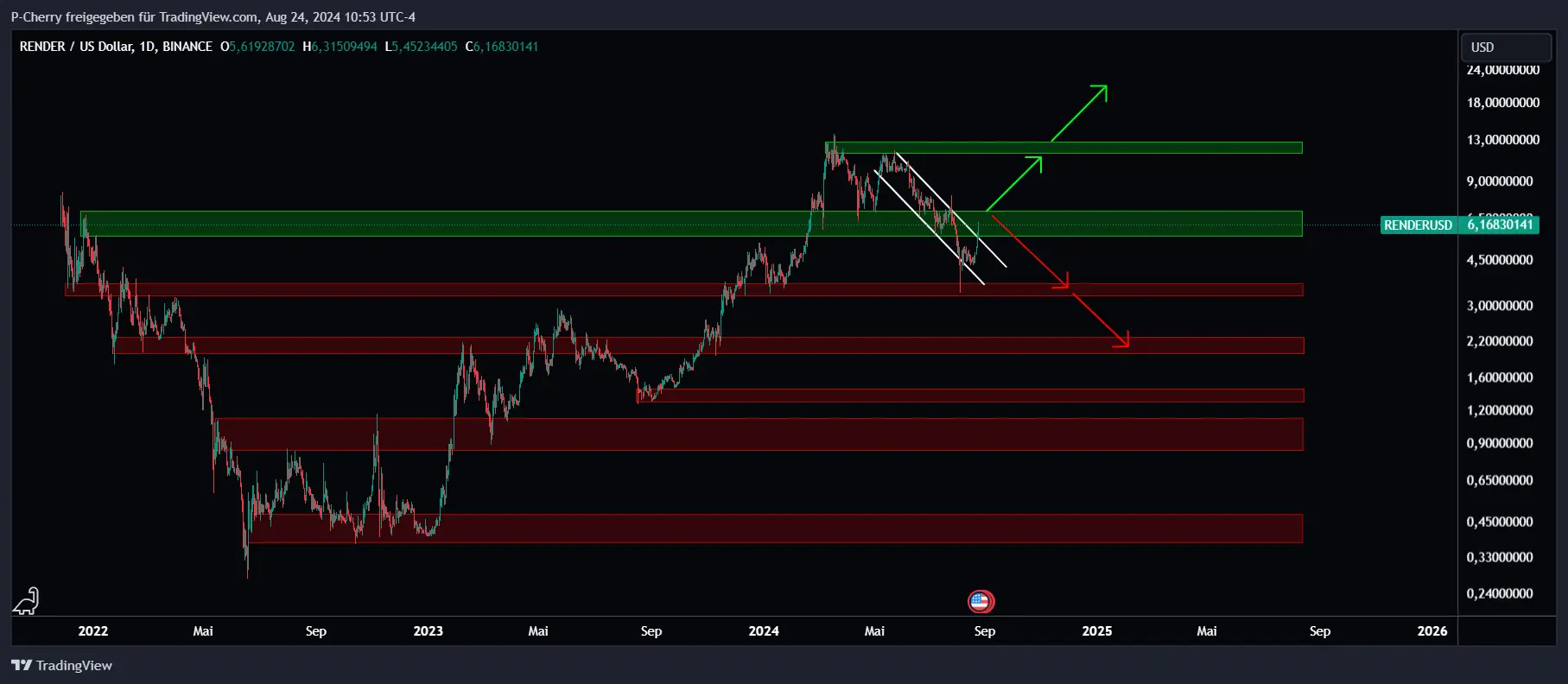 RENDER, Supportlevel, Tageschart, Quelle: Tradingview