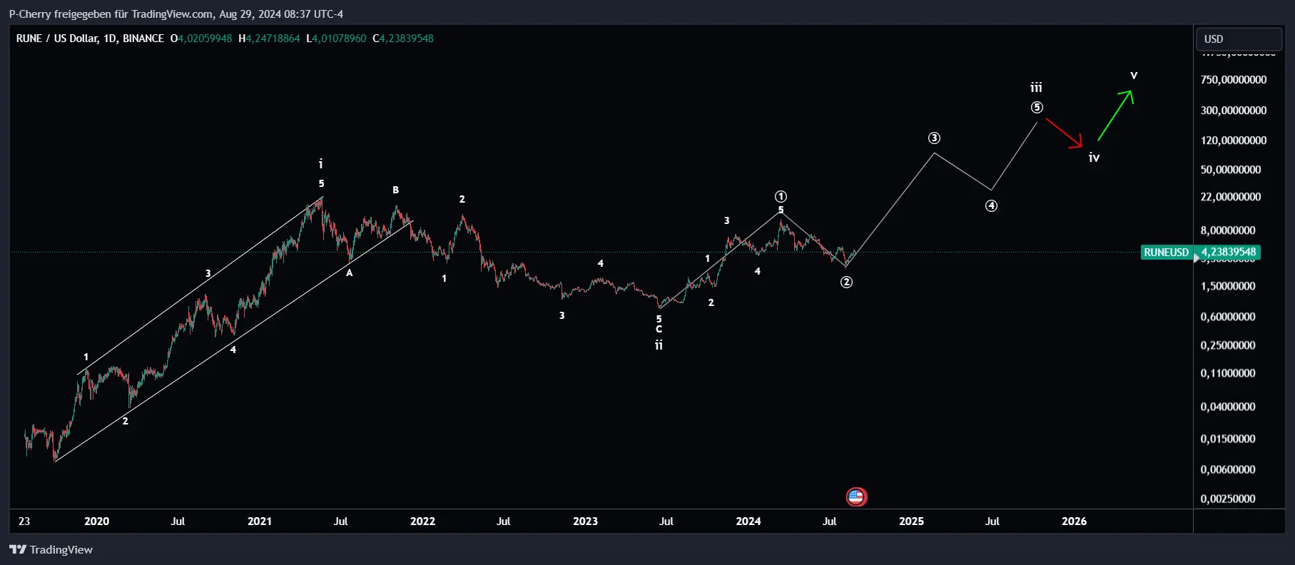 RUNE, Elliott Wellen, Tageschart, Quelle: Tradingview