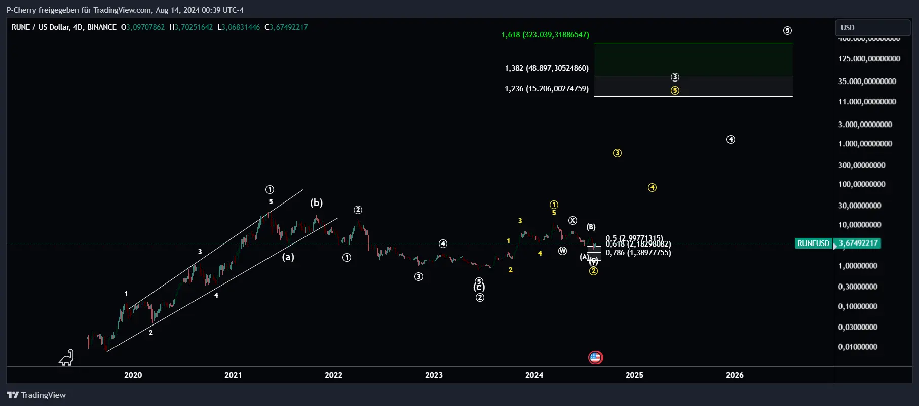 RUNE, Elliott Wellen, 4-Tageschart, Quelle: Tradingview