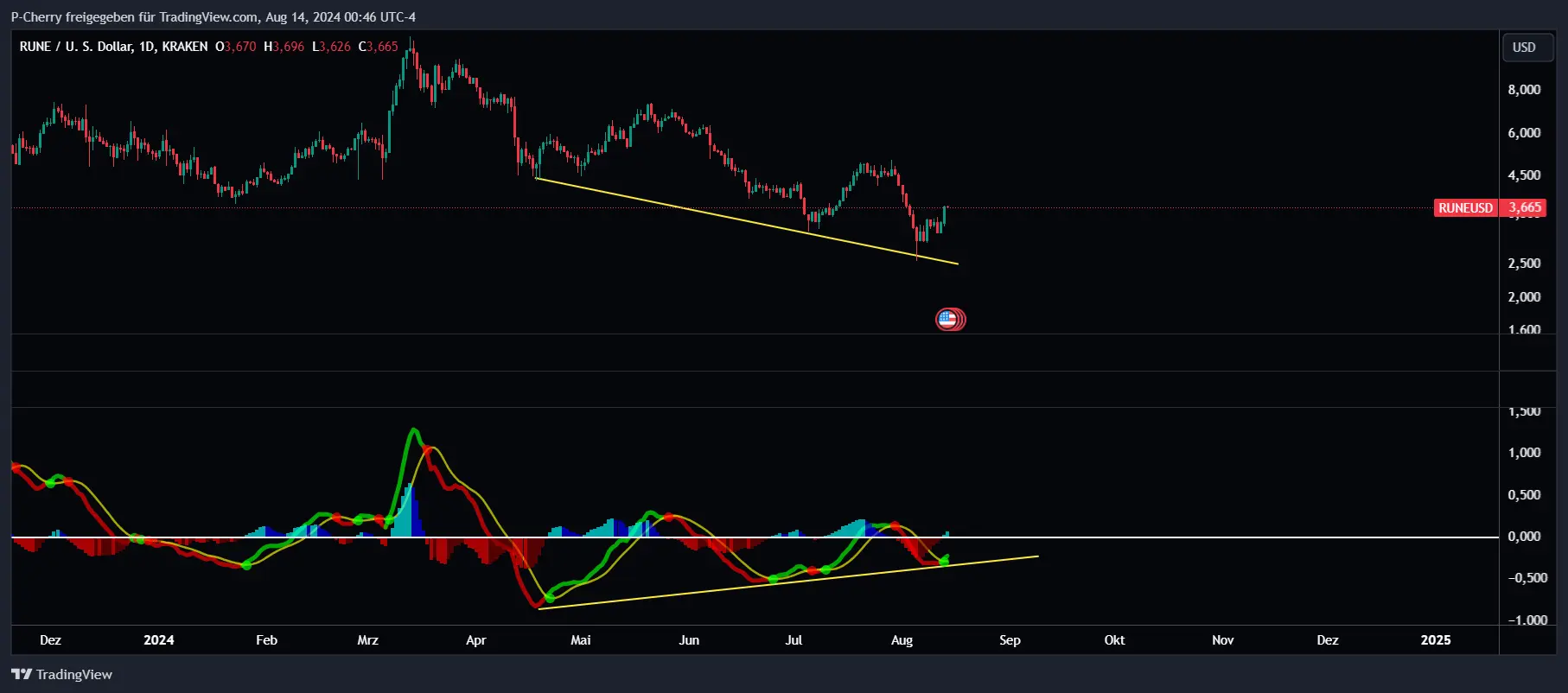 RUNE, MACD, Tageschart, Quelle: Tradingview