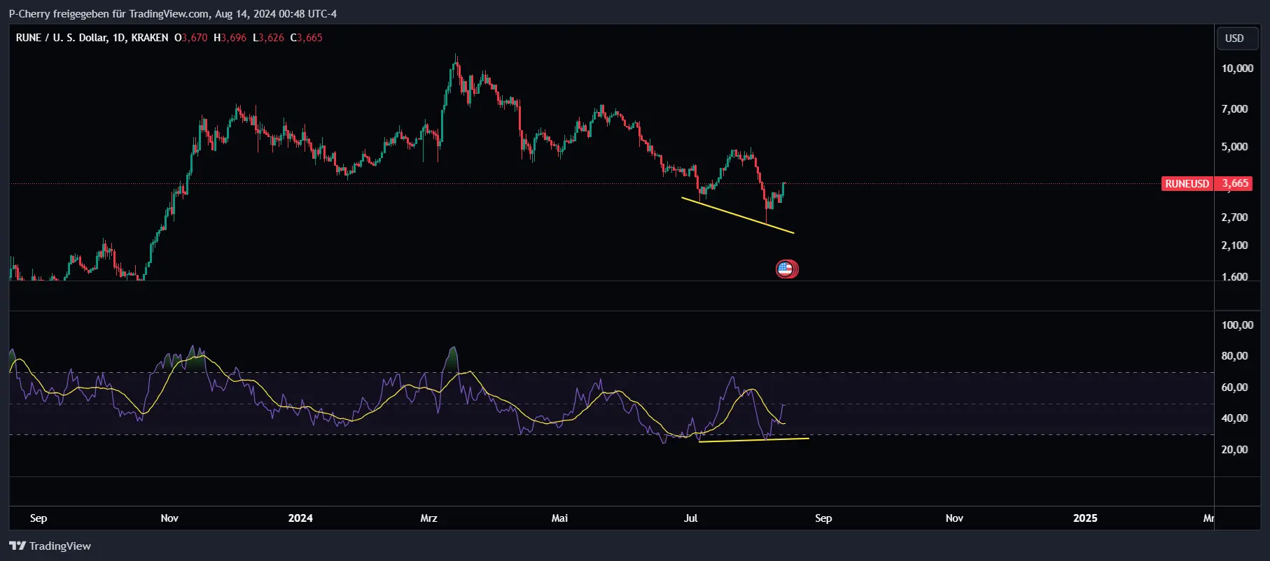 RUNE, RSI, Tageschart, Quelle: Tradingview