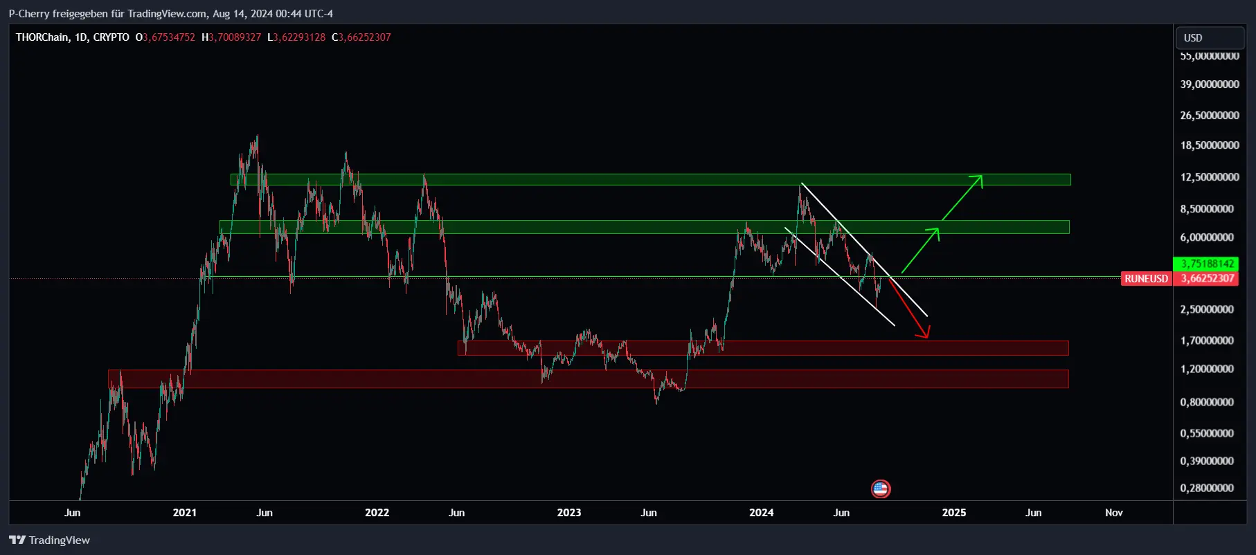 RUNE, Tageschart, Supportbereiche, Quelle: Tradingview