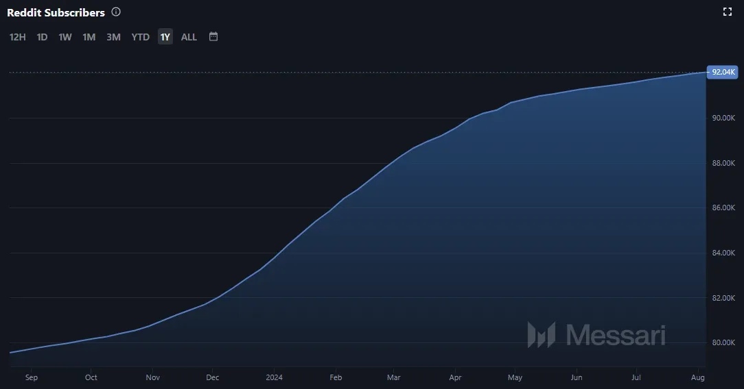 Entwicklung der ATOM Reddit Abonnenten seit 2021