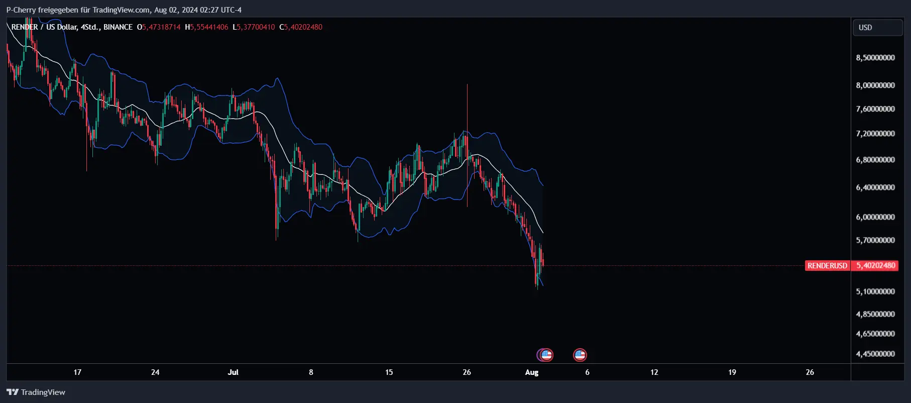 Render 4h Chart, Quelle: Tradingview