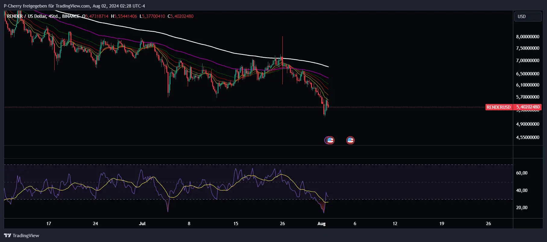 Render 4h Chart, EMA und RSI, Quelle: Tradingview