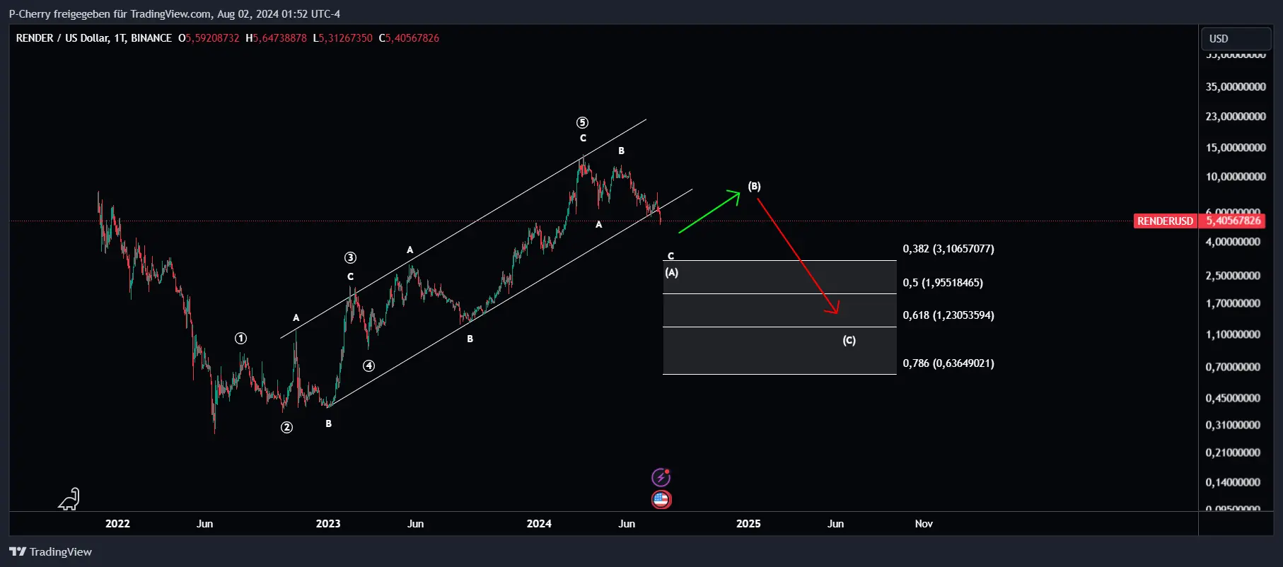 Render 4h Chart, Elliot-Wellen, Quelle: Tradingview