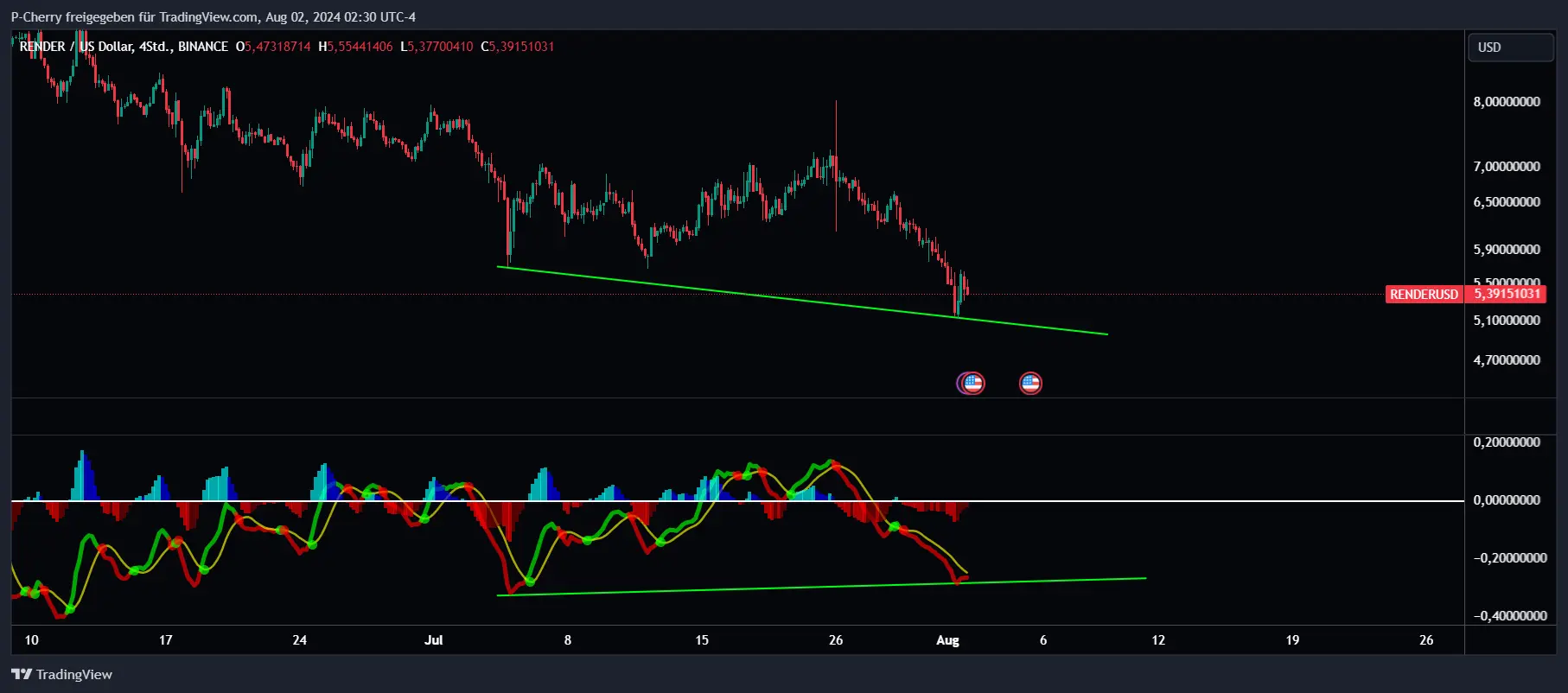 Render 4h Chart, MACD, Quelle: Tradingview