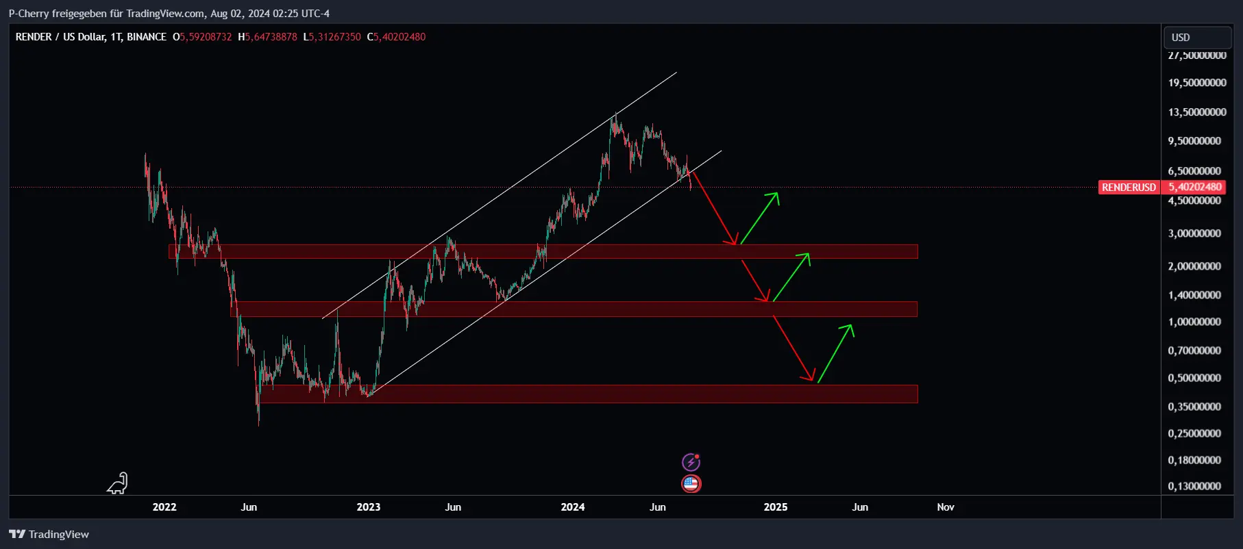 Render Tageschart Supportbereiche, Quelle: Tradingview