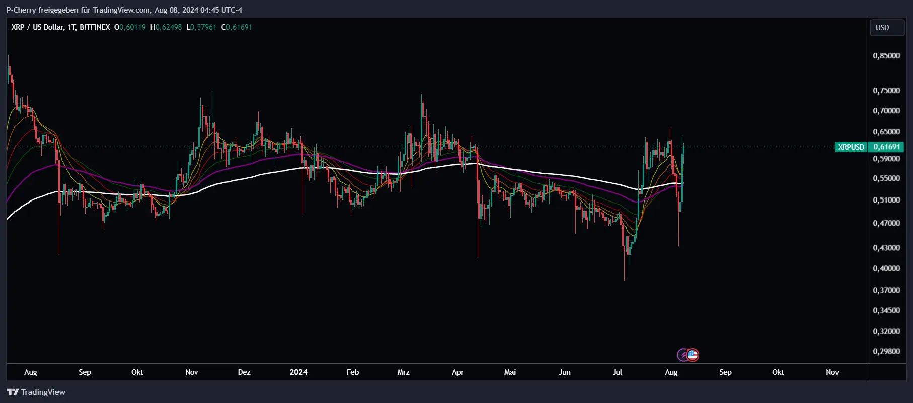 Ripple EMAs, Tageschart, Quelle: Tradingview