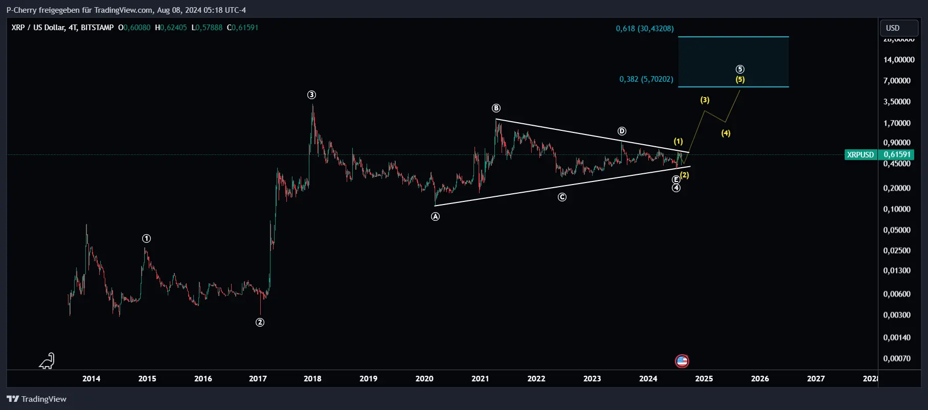 Ripple 4-Tage-Chart, Quelle: Tradingview