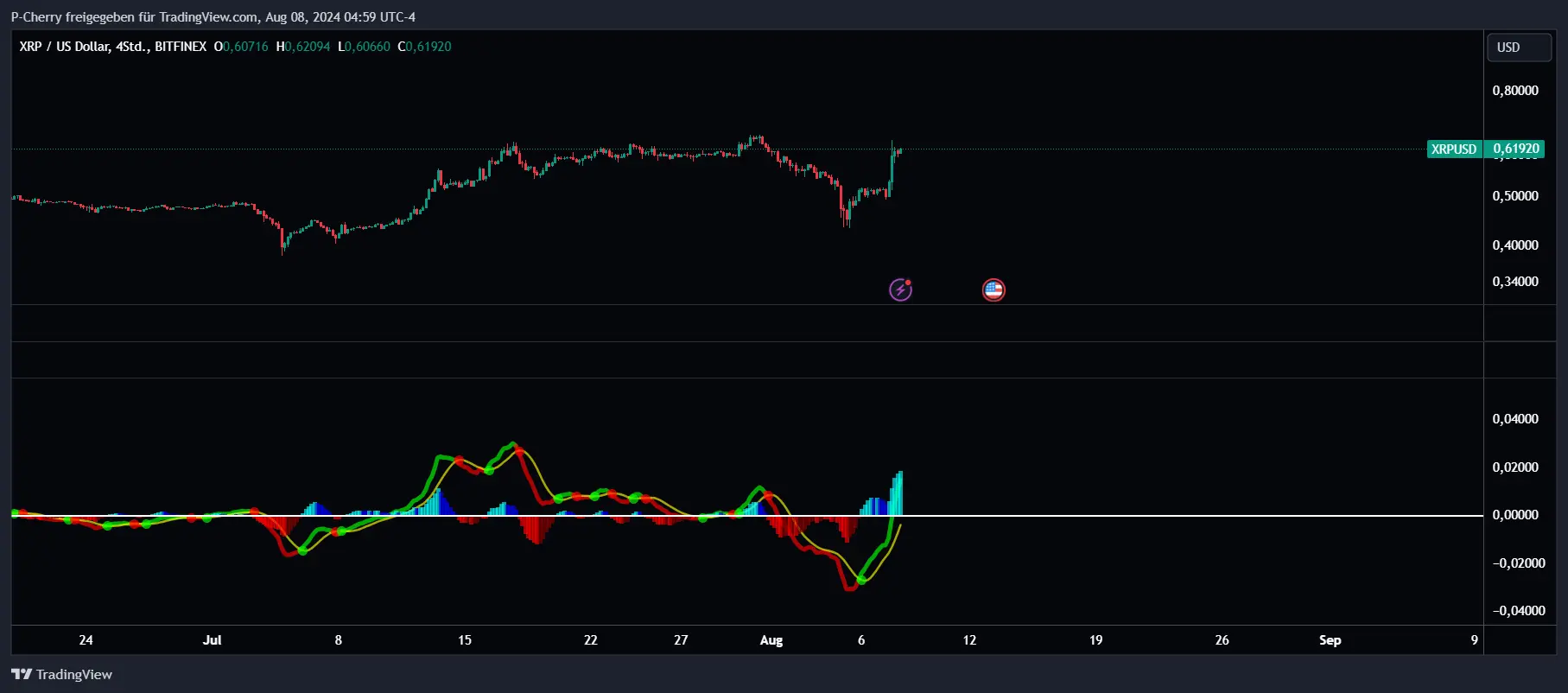 Ripple MACD, 4-Stunden-Chart, Quelle: Tradingview