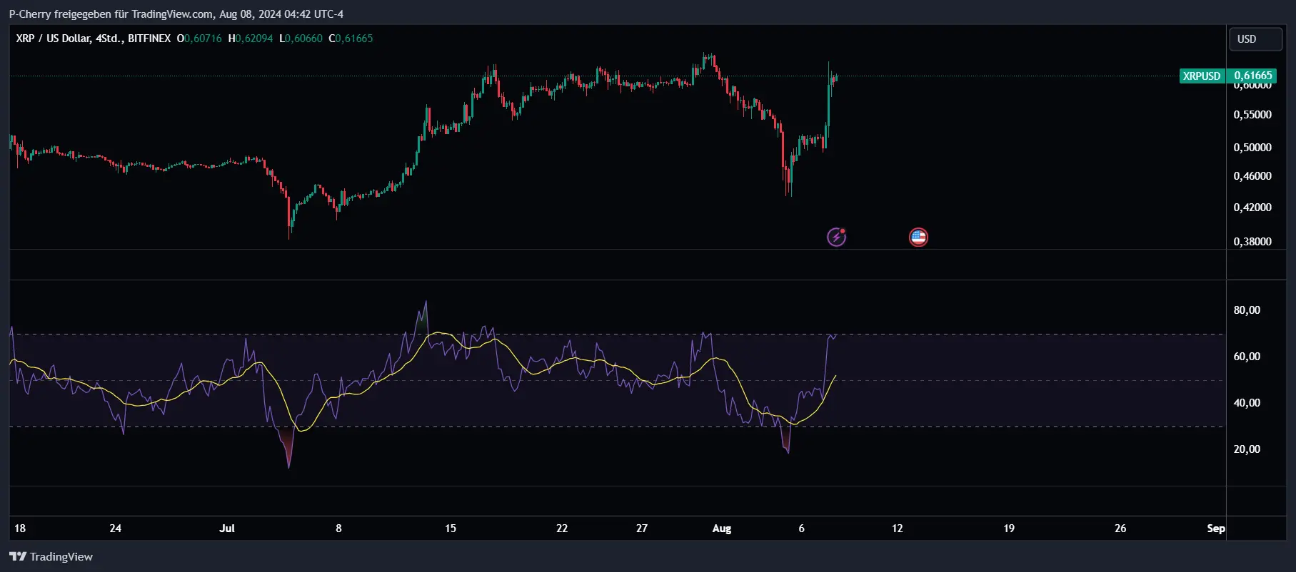 Ripple RSI, 4 Stundenchart, Quelle: Tradingview