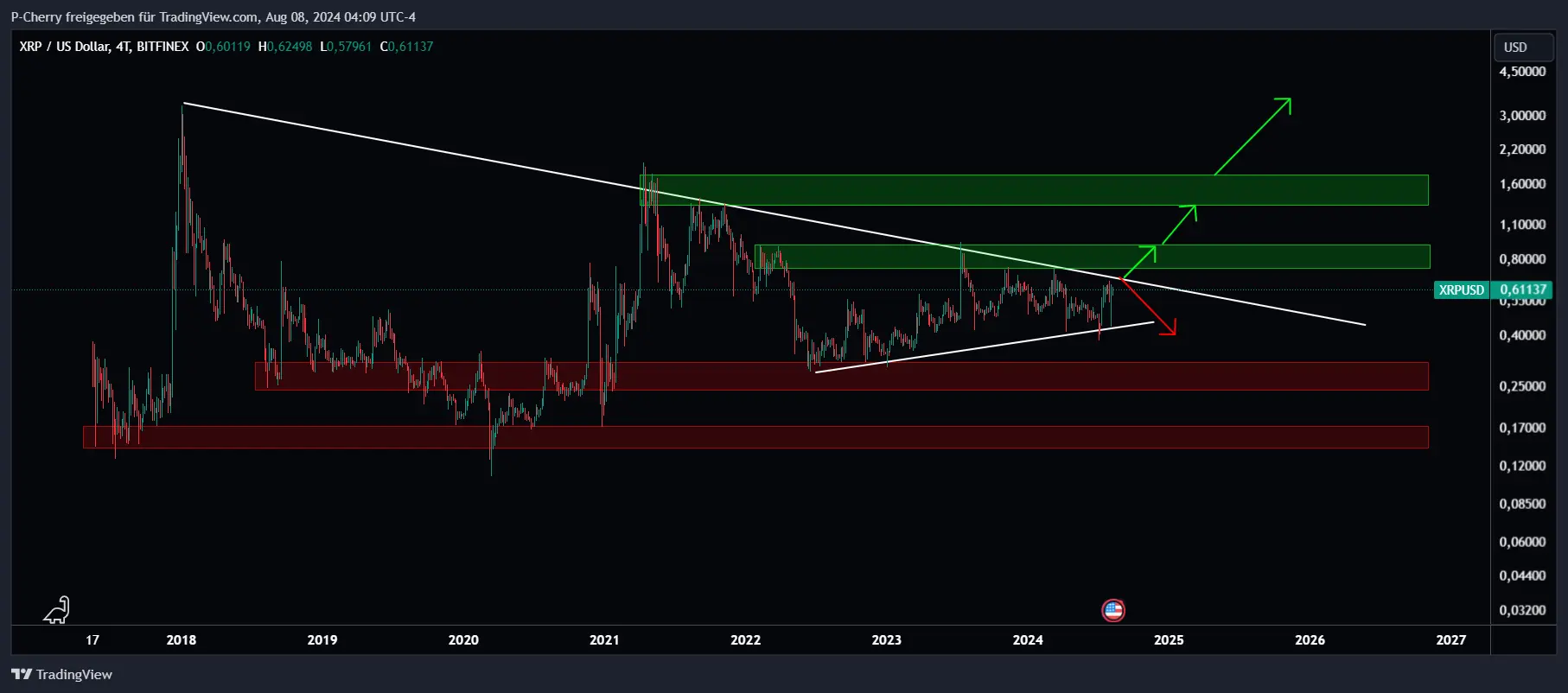 Ripple 4-Tageschart, Quelle: Tradingview