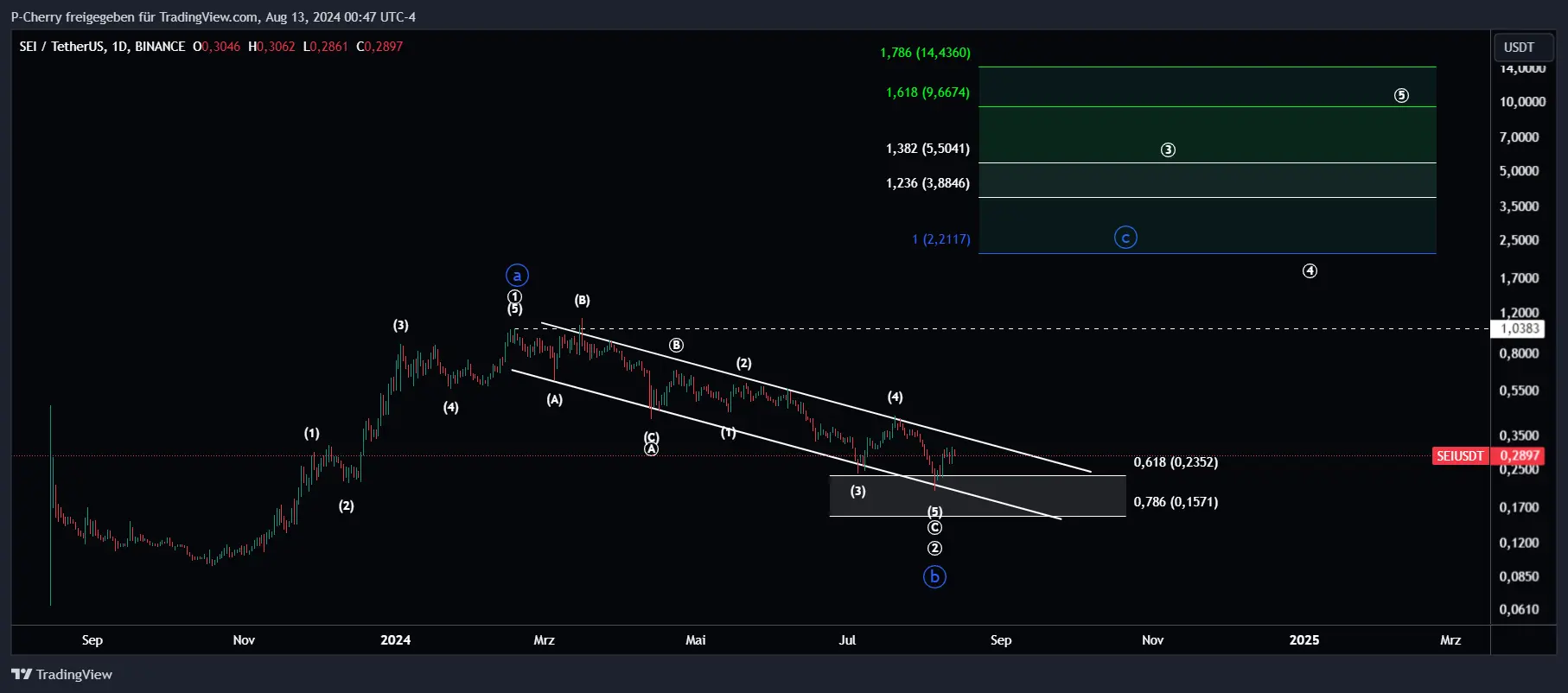 SEI, Elliott Wellen, Tageschart, Quelle: Tradingview