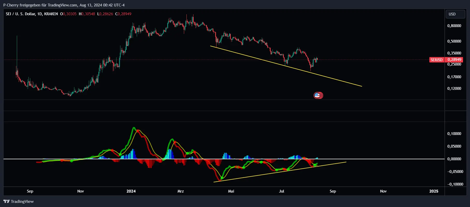 SEI, MACD, Tageschart, Quelle: Tradingview