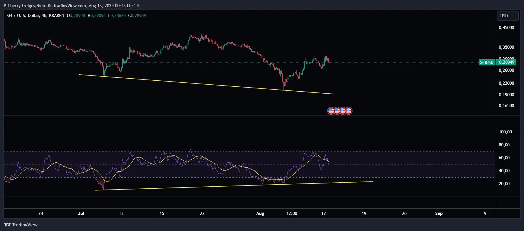 SEI, RSI,  4 Stundenchart, Quelle: Tradingview