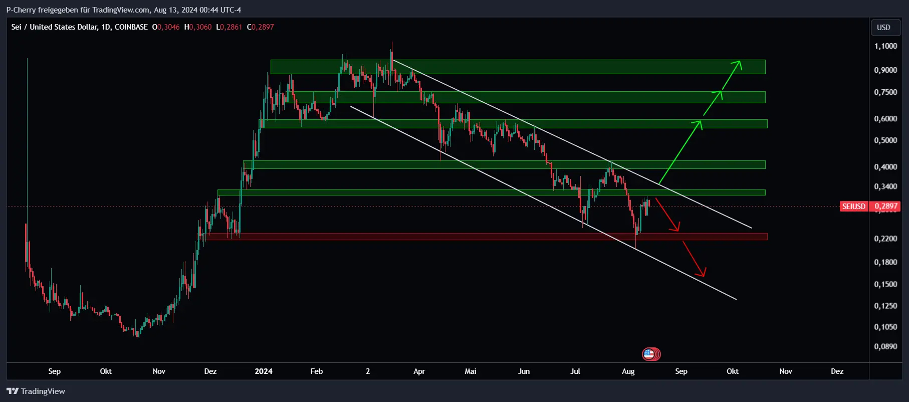 SEI Resistenzbereiche, Tageschart, Quelle: Tradingview