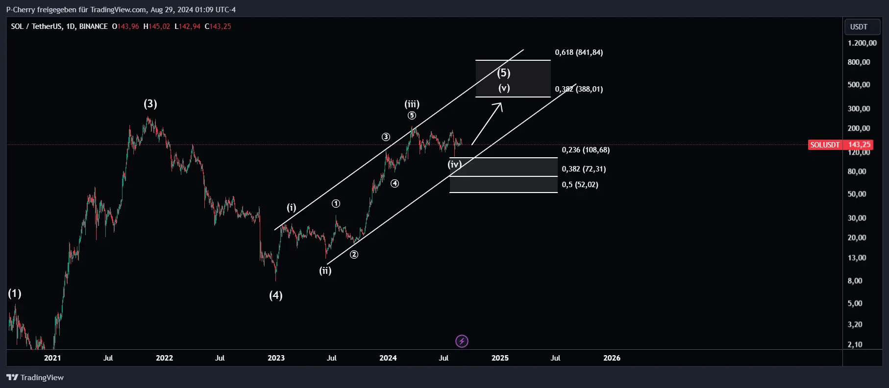 Solana, Elliott Wellen, Tageschart, Quelle: Tradingview