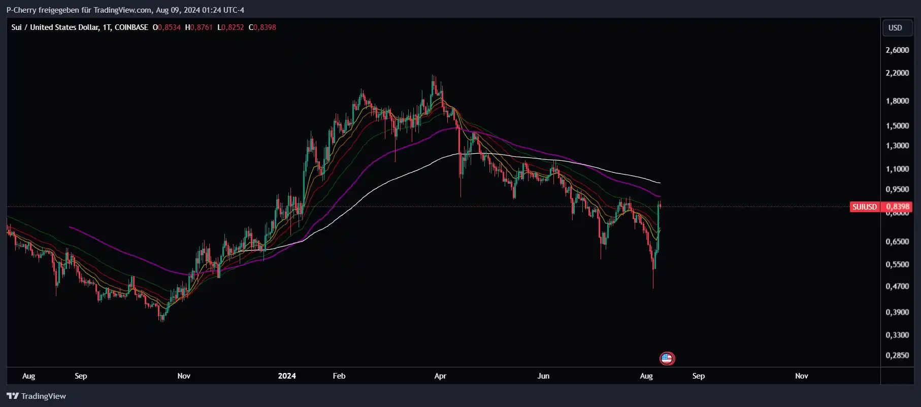 SUI, EMA's, Quelle: Tradingview