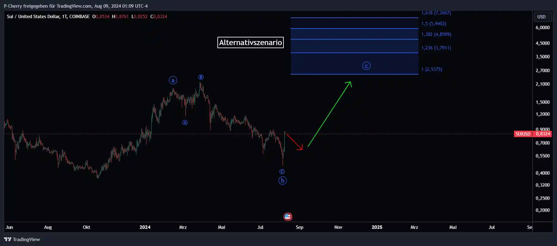 SUI, Alternativszenario, Quelle: Tradingview