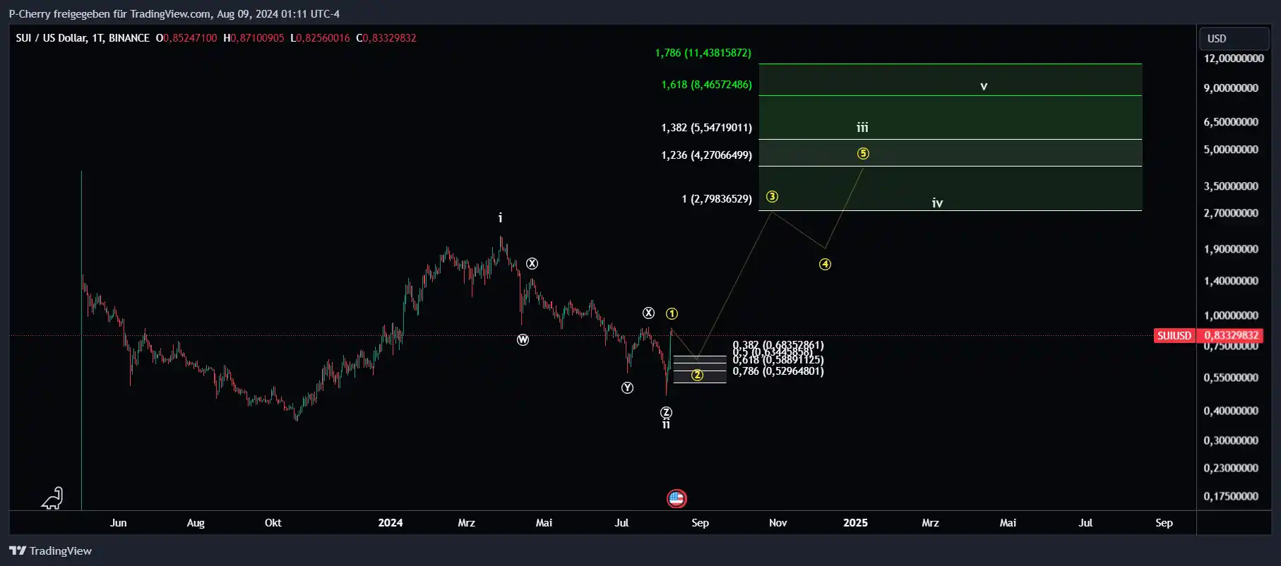 SUI, Elliott Wellen, Quelle: Tradingview