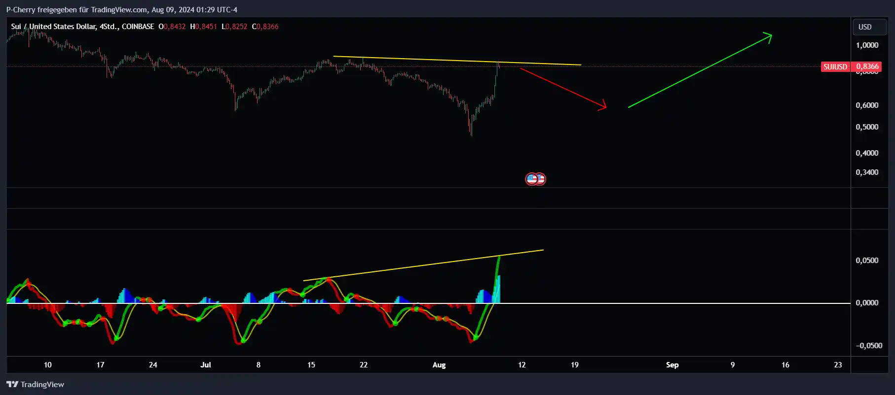 SUI, 4 Stundenchart, Quelle: Tradingview