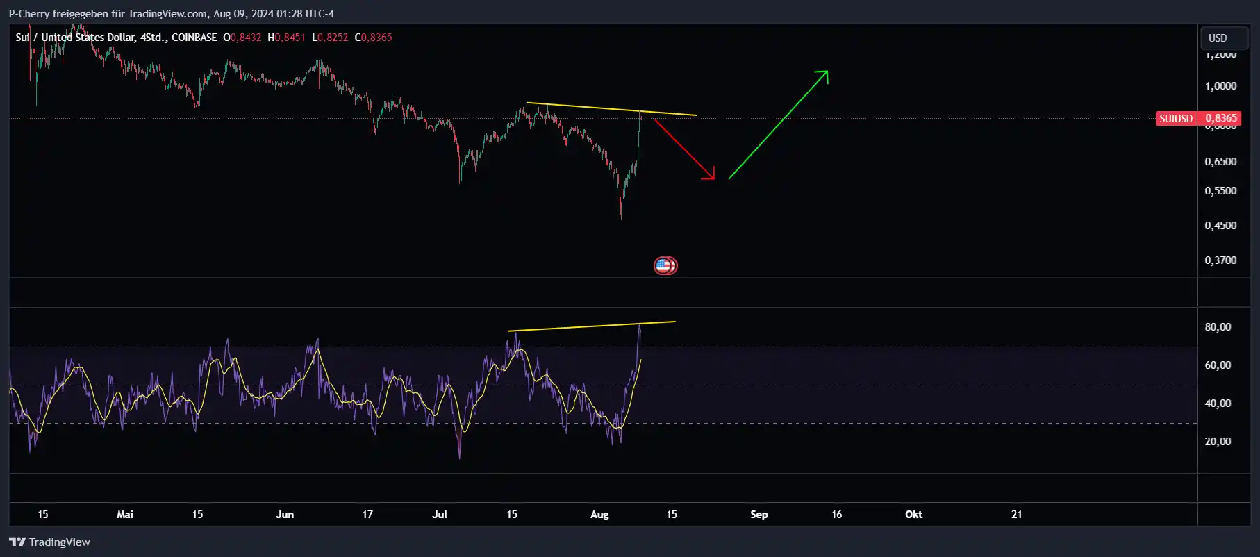 SUI 4 Stundenchart, Quelle: Tradingview