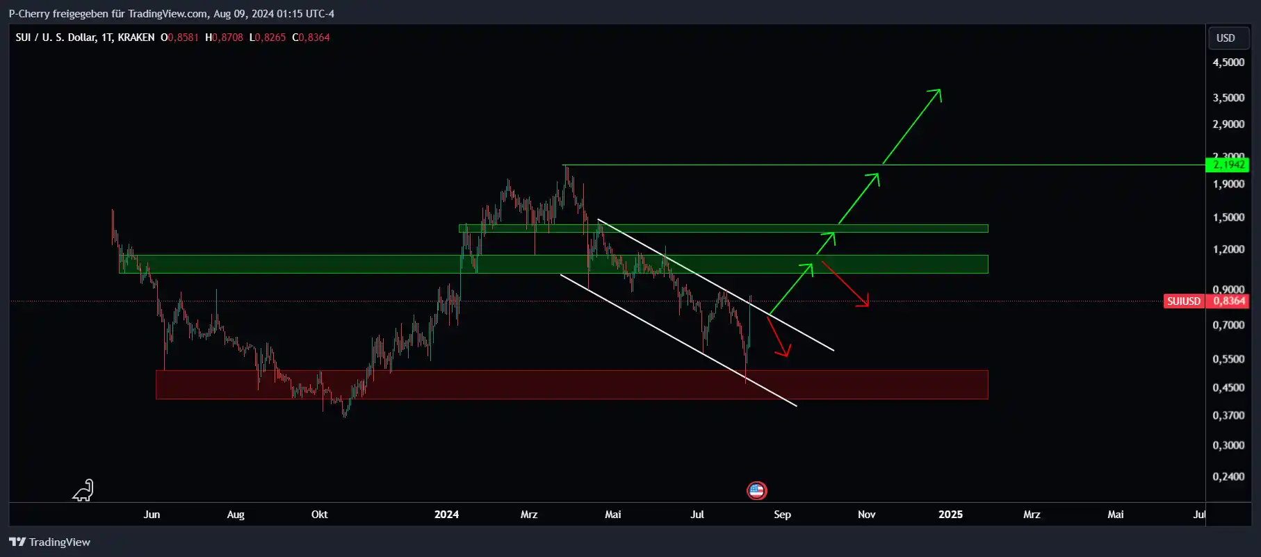 SUI Analyse, Tageschart, Quelle: Tradingview