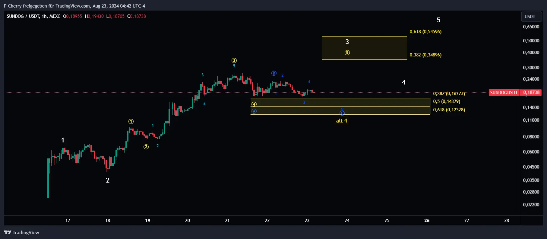 SUNDOG, Elliott Wellen, Stundenchart, Quelle: Tradingview