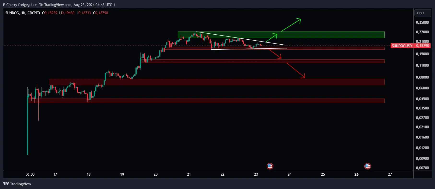 SUNDOG, Supportlevel, Stundenchart, Quelle: Tradingview