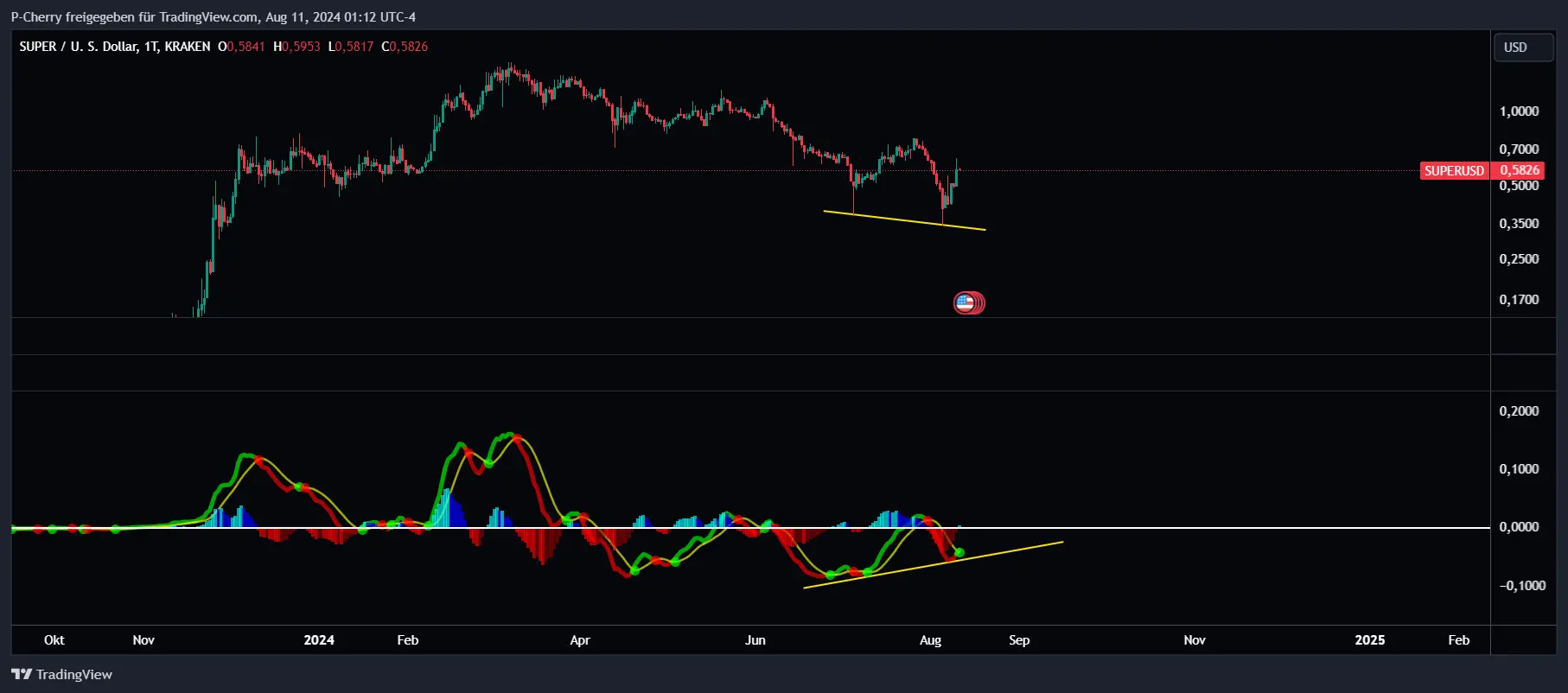 Super, Tageschart, MACD, Quelle: Tradingview