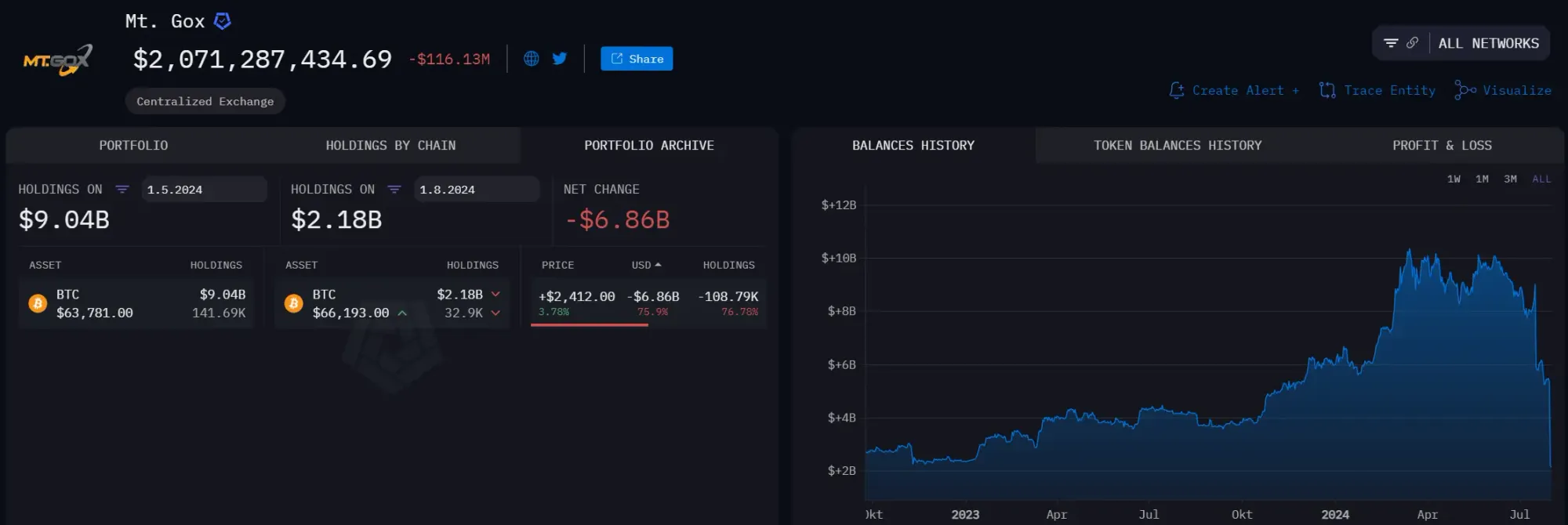 BTC-Bestände von Mt.Gox, Quelle: Arkham Intelligence