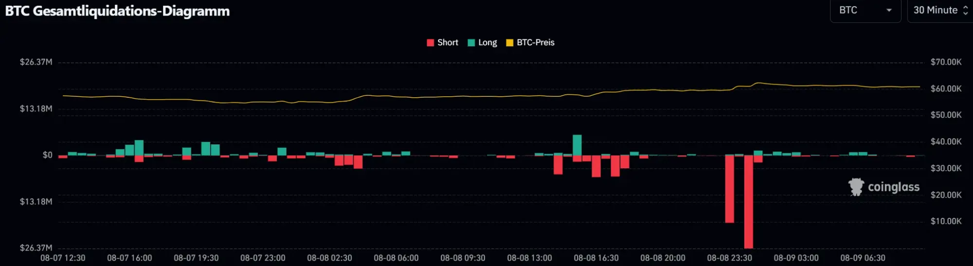 BTC-Liquidierungen, Quelle: Coinglass