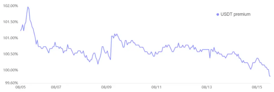 USDT-Premium/Discount beim USD/CNY-Wechselpaar, Quelle: OKX