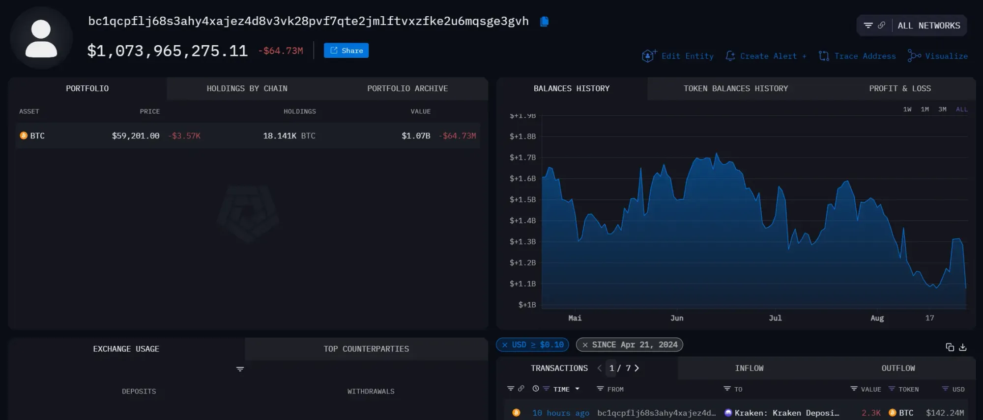 Bitcoin-Whale bc1qc...e3gvh, Quelle: Arkham Intelligence