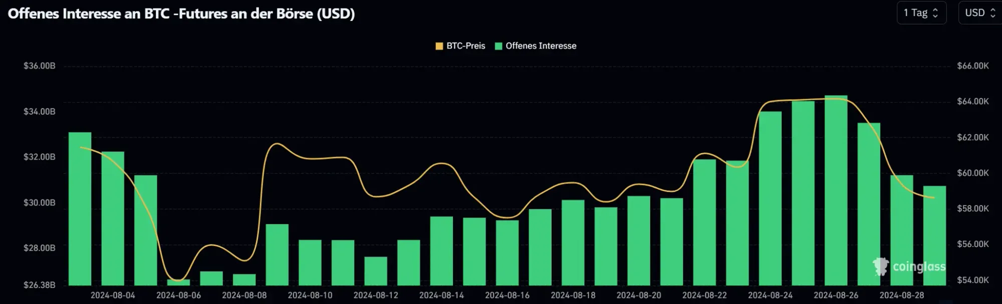 Open Interest an Bitcoin-Futures, Quelle: Coinglass