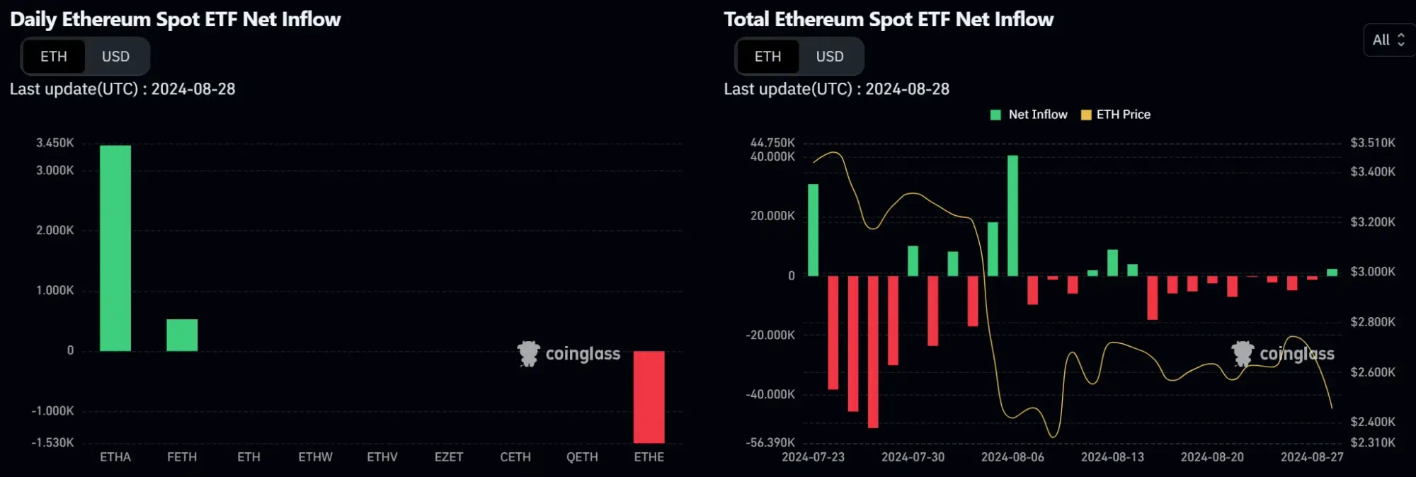 Kapitalflüsse in bzw. aus US-Ethereum ETFs, Quelle: Coinglass