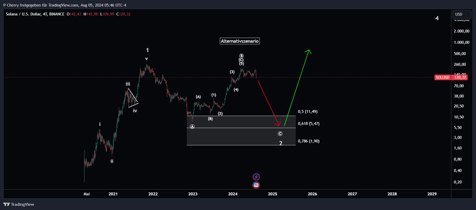 Solana Elliott Wellen Alternativszenario, Quelle: Tradingview